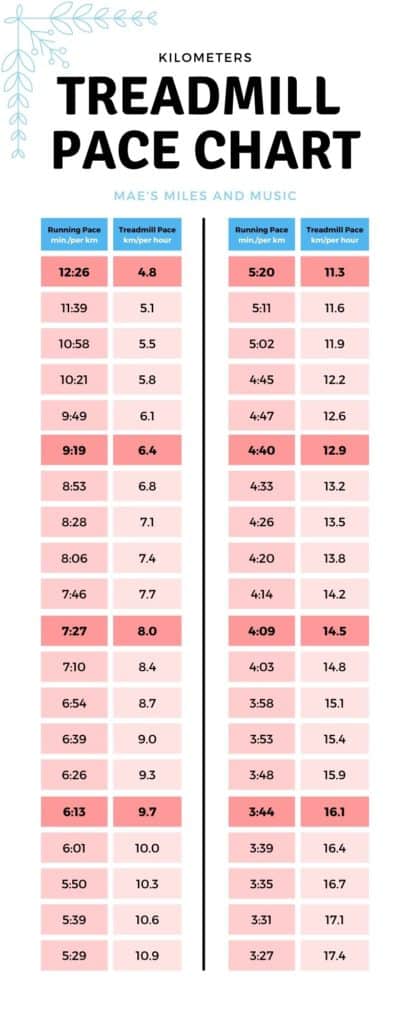 How to Pace Treadmill Runs (With a Treadmill Pace Chart)