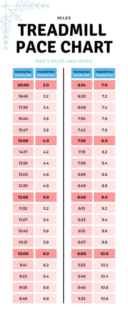 Normalized Grade Pace and Treadmill Equivalency Chart — Tristar