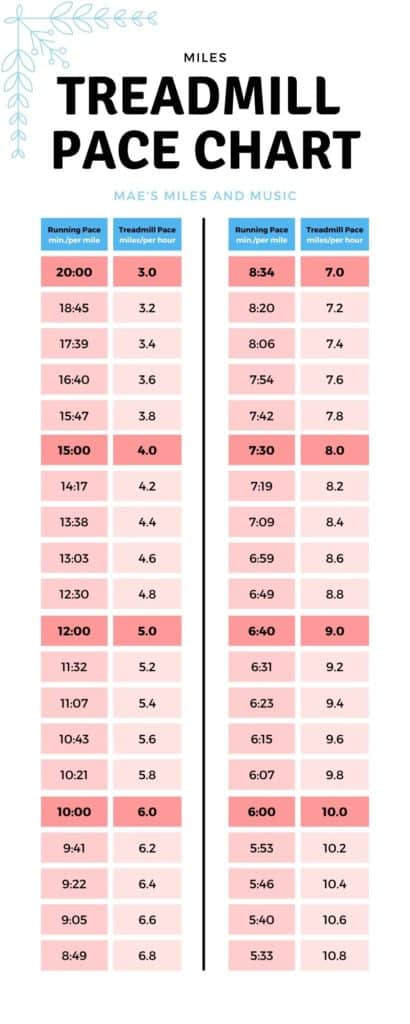 Treadmill pace chart converting minutes per mile to miles per hour.