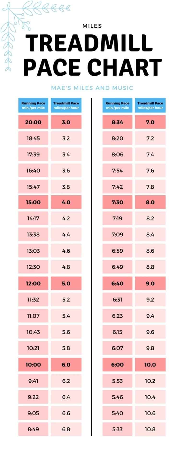 Treadmill Pace Chart for Pace Conversion with Free Printable