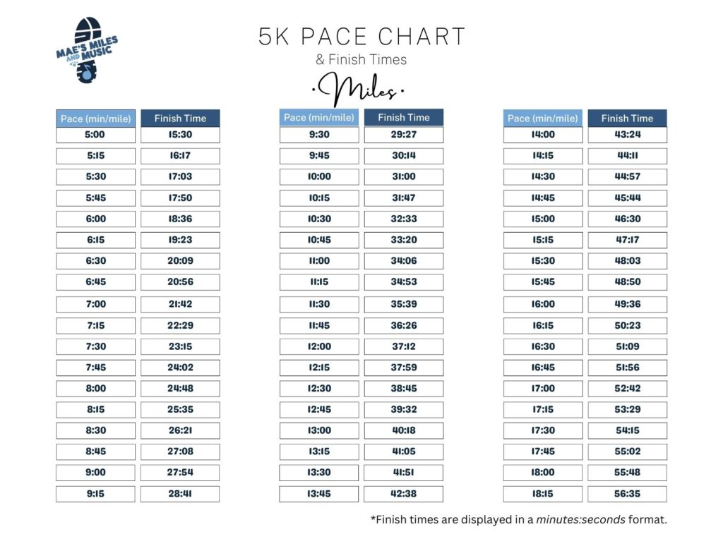 A 5k pace chart displays the pace times per mile to achieve specific finish times.
