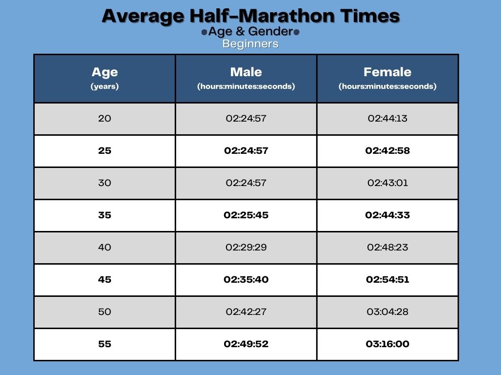 A chart displaying the average half-marathon times for beginners based on age and gender.