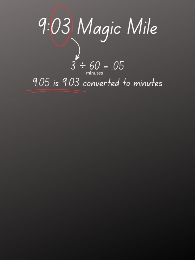 Infographic showing how to solve for your 10k pace paced on the Magic Mile calculator.
9:03 Magic Mile
3÷60 minutes = .05
9.05 is 9:03 converted to minutes